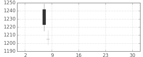高島屋の日足チャート(2019年5月)