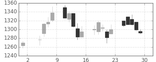 高島屋の日足チャート(2019年11月)