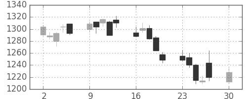 高島屋の日足チャート(2019年12月)