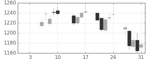 高島屋の日足チャート(2020年1月)