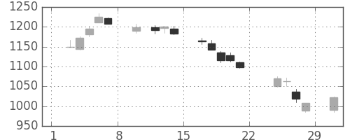 高島屋の日足チャート(2020年2月)
