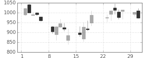 高島屋の日足チャート(2020年3月)