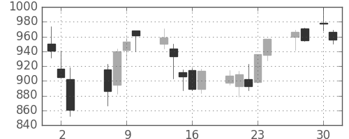 高島屋の日足チャート(2020年4月)