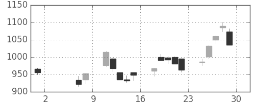 高島屋の日足チャート(2020年5月)