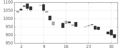 高島屋の日足チャート(2020年6月)