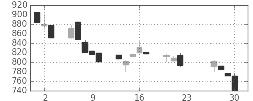 高島屋の日足チャート(2020年7月)