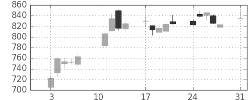 高島屋の日足チャート(2020年8月)
