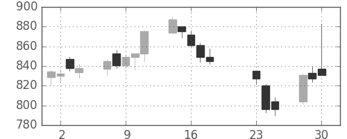 高島屋の日足チャート(2020年9月)