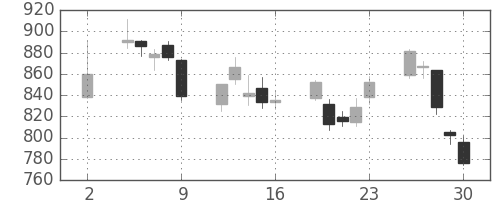 高島屋の日足チャート(2020年10月)
