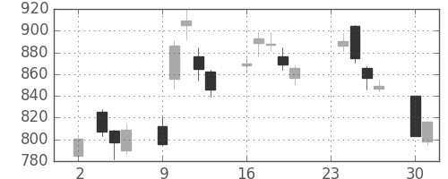 高島屋の日足チャート(2020年11月)