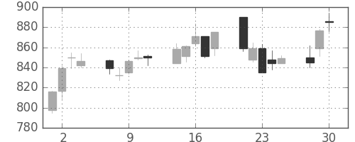 高島屋の日足チャート(2020年12月)