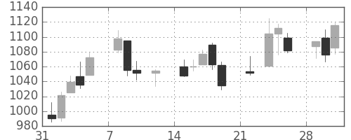 高島屋の日足チャート(2021年2月)
