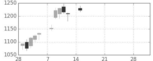 高島屋の日足チャート(2021年3月)