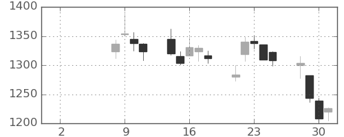 高島屋の日足チャート(2021年6月)