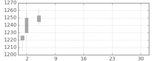 高島屋の日足チャート(2021年7月)