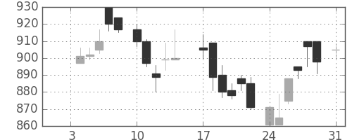 武田の日足チャート(1983年1月)