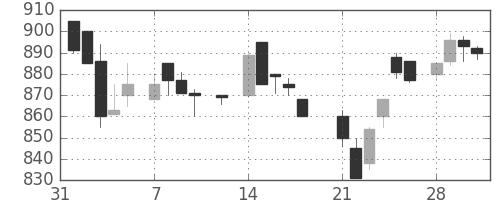 武田の日足チャート(1983年2月)