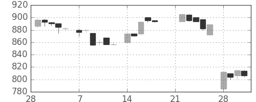 武田の日足チャート(1983年3月)