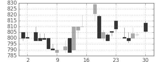 武田の日足チャート(1983年4月)