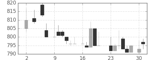武田の日足チャート(1983年5月)