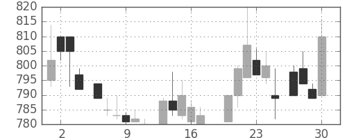 武田の日足チャート(1983年6月)