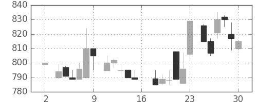 武田の日足チャート(1983年7月)