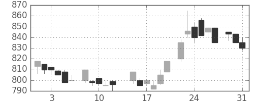 武田の日足チャート(1983年8月)