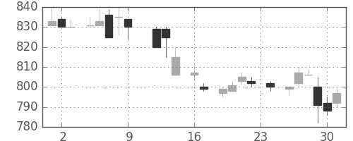 武田の日足チャート(1983年9月)