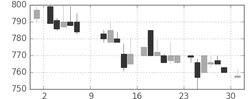 武田の日足チャート(1983年10月)