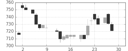 武田の日足チャート(1983年12月)