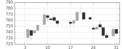 武田の日足チャート(1984年1月)
