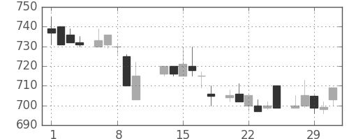 武田の日足チャート(1984年2月)