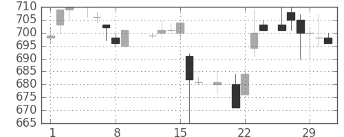 武田の日足チャート(1984年3月)