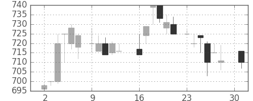 武田の日足チャート(1984年4月)