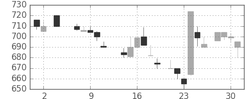武田の日足チャート(1984年5月)