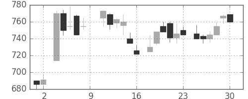 武田の日足チャート(1984年6月)
