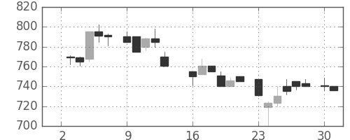 武田の日足チャート(1984年7月)