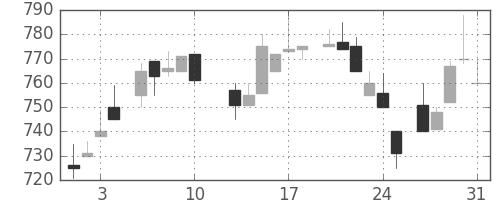 武田の日足チャート(1984年8月)