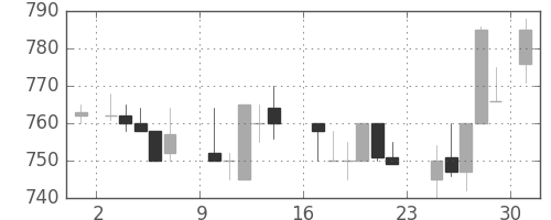 武田の日足チャート(1984年9月)