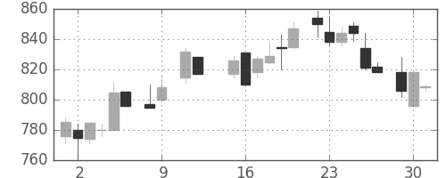 武田の日足チャート(1984年10月)