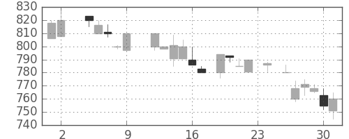 武田の日足チャート(1984年11月)
