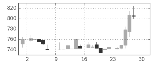武田の日足チャート(1984年12月)