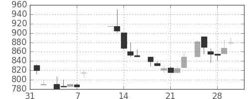 武田の日足チャート(1985年2月)