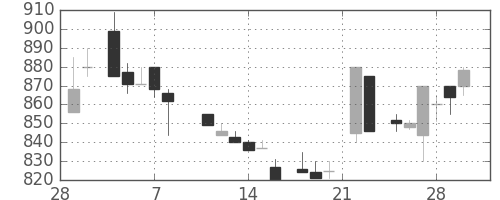 武田の日足チャート(1985年3月)