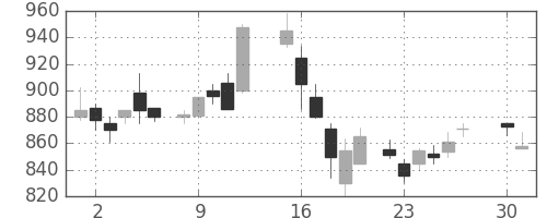 武田の日足チャート(1985年4月)