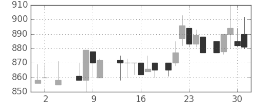 武田の日足チャート(1985年5月)