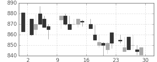 武田の日足チャート(1985年6月)