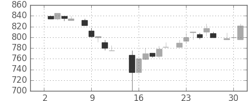 武田の日足チャート(1985年7月)