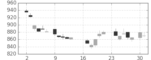 武田の日足チャート(1985年9月)