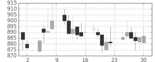 武田の日足チャート(1985年11月)